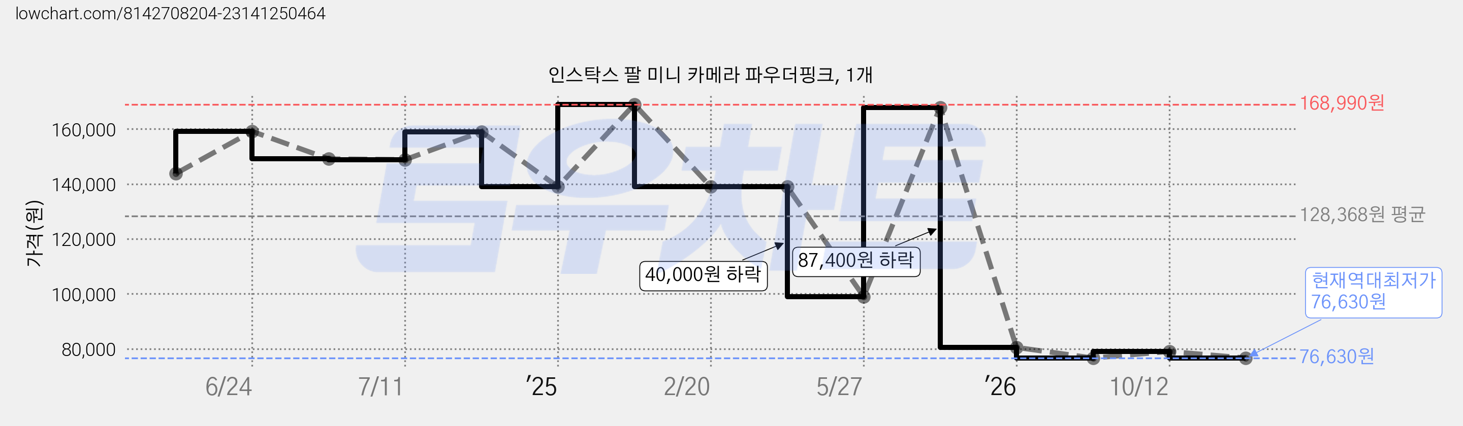 인스탁스 팔 미니 카메라 파우더핑크, 1개 가격 변동 차트, 현재가 76,630원, 역대최저가