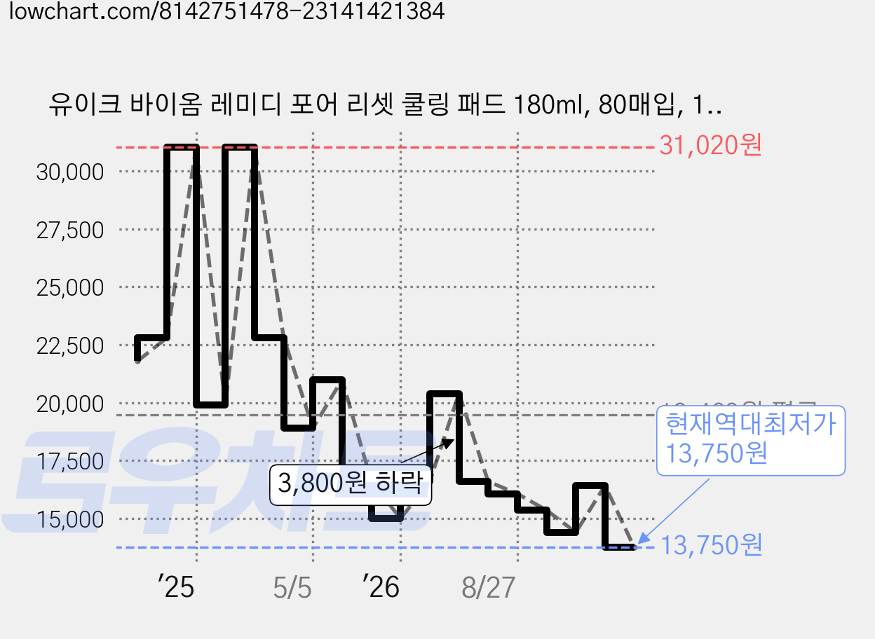 유이크 바이옴 레미디 포어 리셋 쿨링 패드 180ml, 80매입, 1개 가격 변동 차트, 현재가 13,750원, 역대최저가