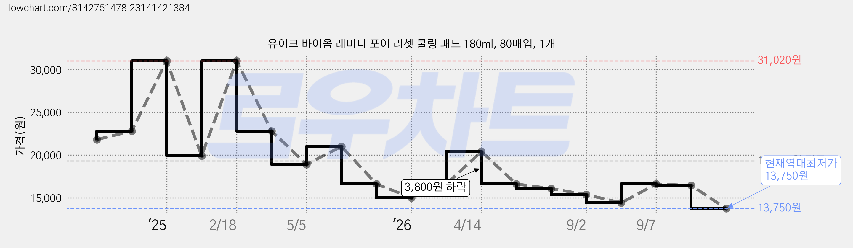 유이크 바이옴 레미디 포어 리셋 쿨링 패드 180ml, 80매입, 1개 가격 변동 차트, 현재가 13,750원, 역대최저가