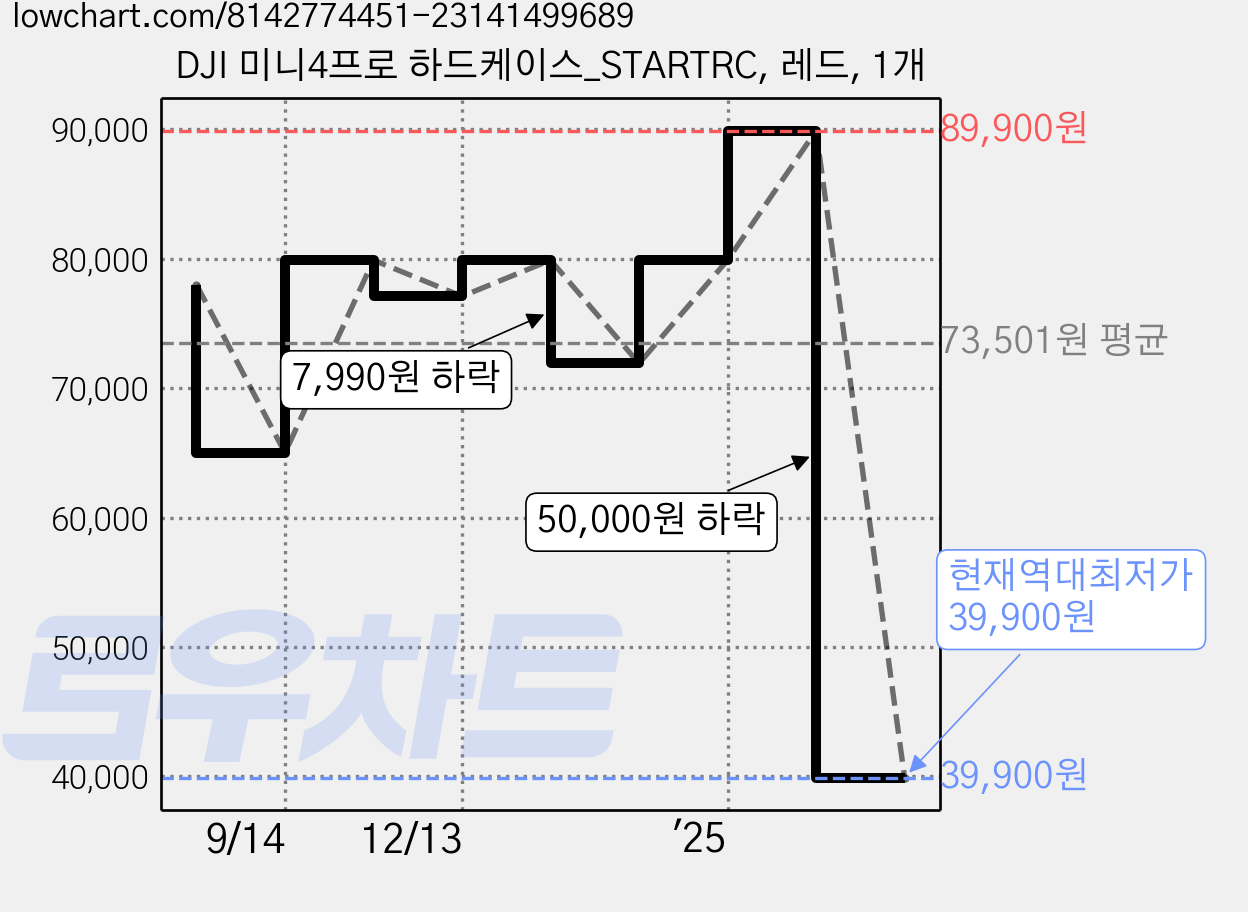 DJI 미니4프로 하드케이스_STARTRC, 레드, 1개 가격 변동 차트, 현재가 39,900원, 역대최저가