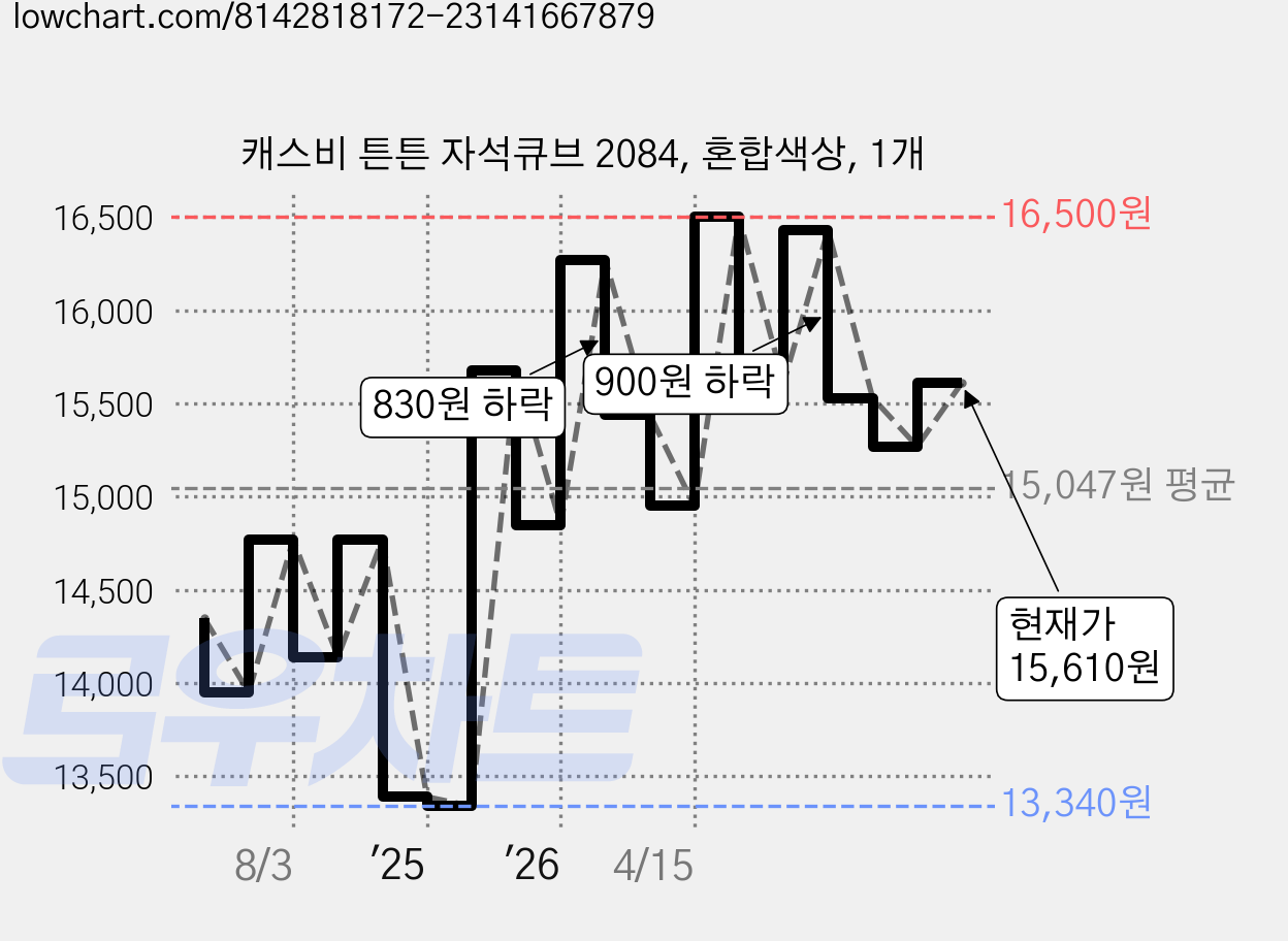 캐스비 튼튼 자석큐브 2084, 혼합색상, 1개 가격 변동 차트, 현재가 15,610원, 관측 최저가 13,340원