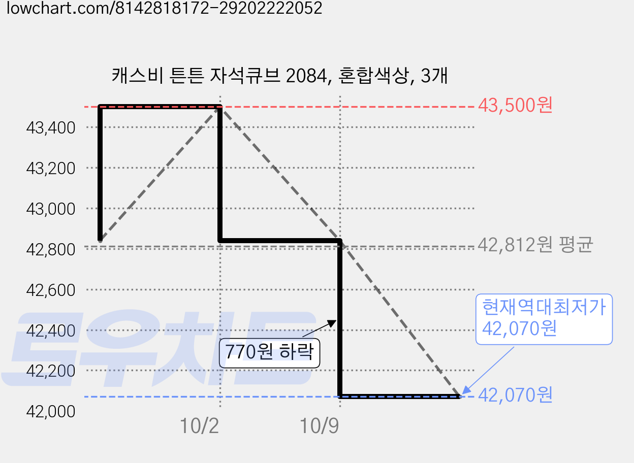 캐스비 튼튼 자석큐브 2084, 혼합색상, 3개 가격 변동 차트, 현재가 42,070원, 역대최저가
