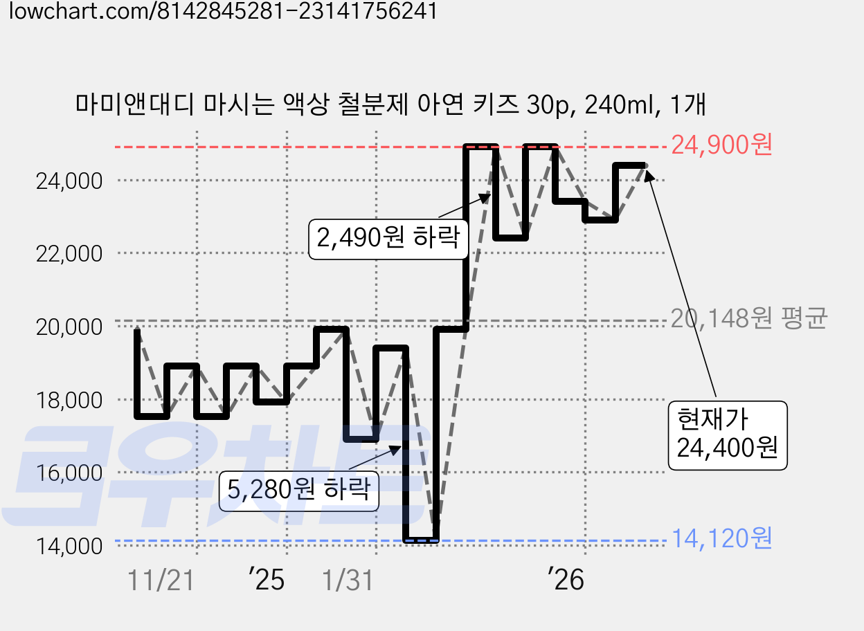 마미앤대디 마시는 액상 철분제 아연 키즈 30p, 240ml, 1개 가격 변동 차트, 현재가 22,900원, 관측 최저가 14,120원