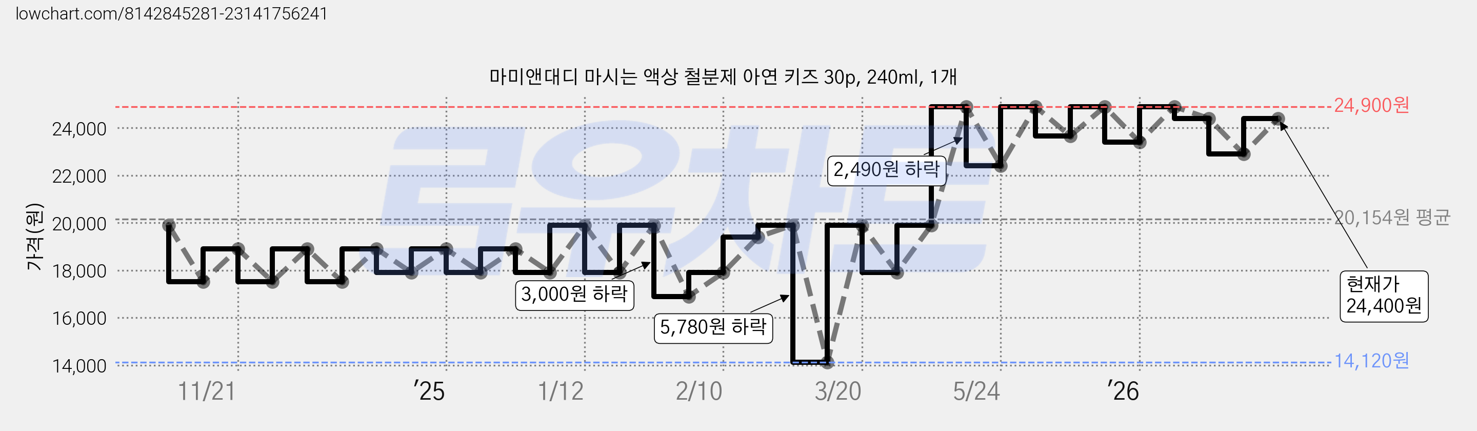 마미앤대디 마시는 액상 철분제 아연 키즈 30p, 240ml, 1개 가격 변동 차트, 현재가 22,900원, 관측 최저가 14,120원