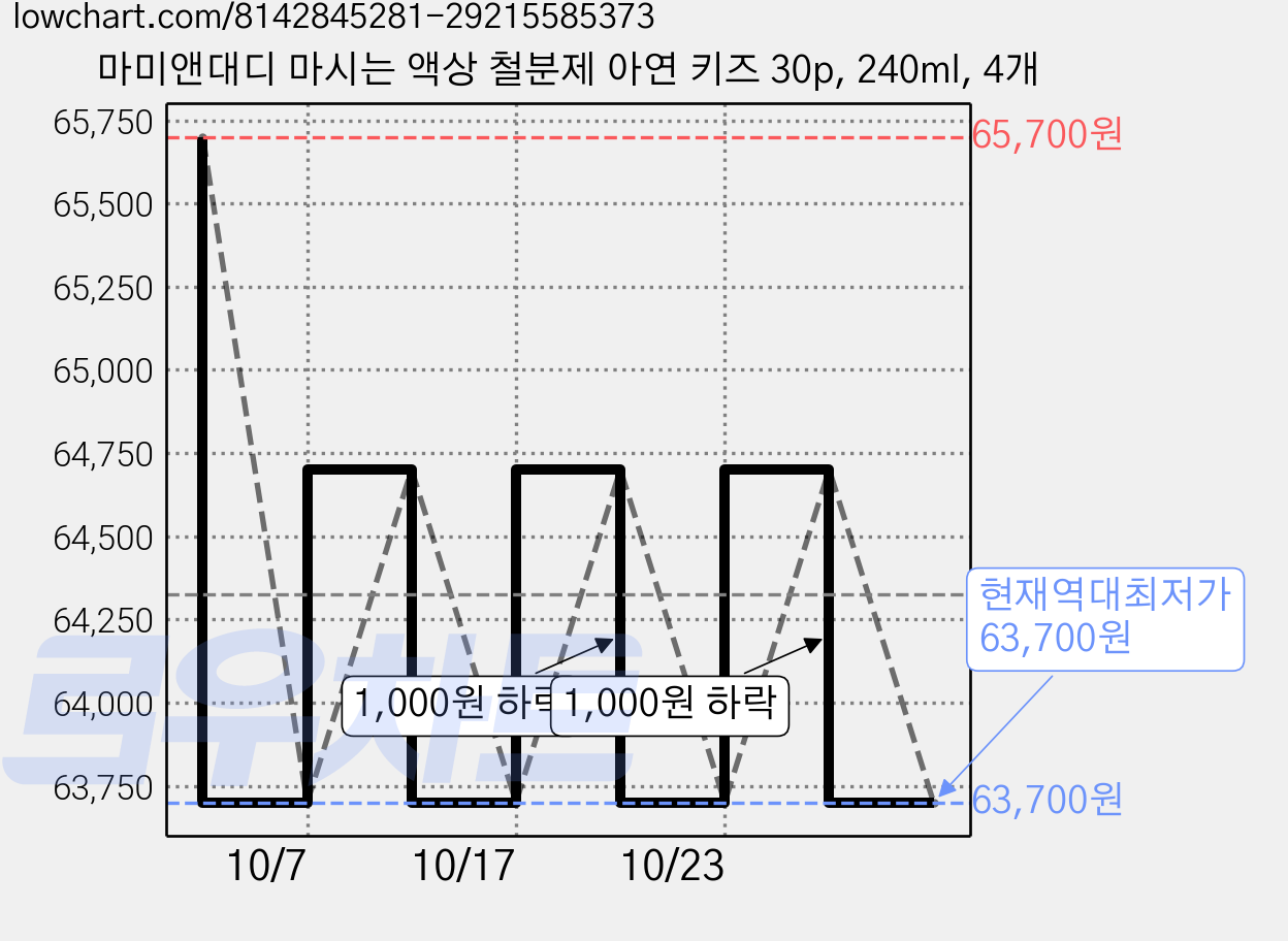 마미앤대디 마시는 액상 철분제 아연 키즈 30p, 240ml, 4개 가격 변동 차트, 현재가 63,700원, 역대최저가