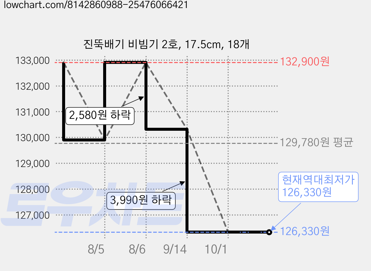 진뚝배기 비빔기 2호, 17.5cm, 18개 가격 변동 차트, 현재가 126,330원, 역대최저가