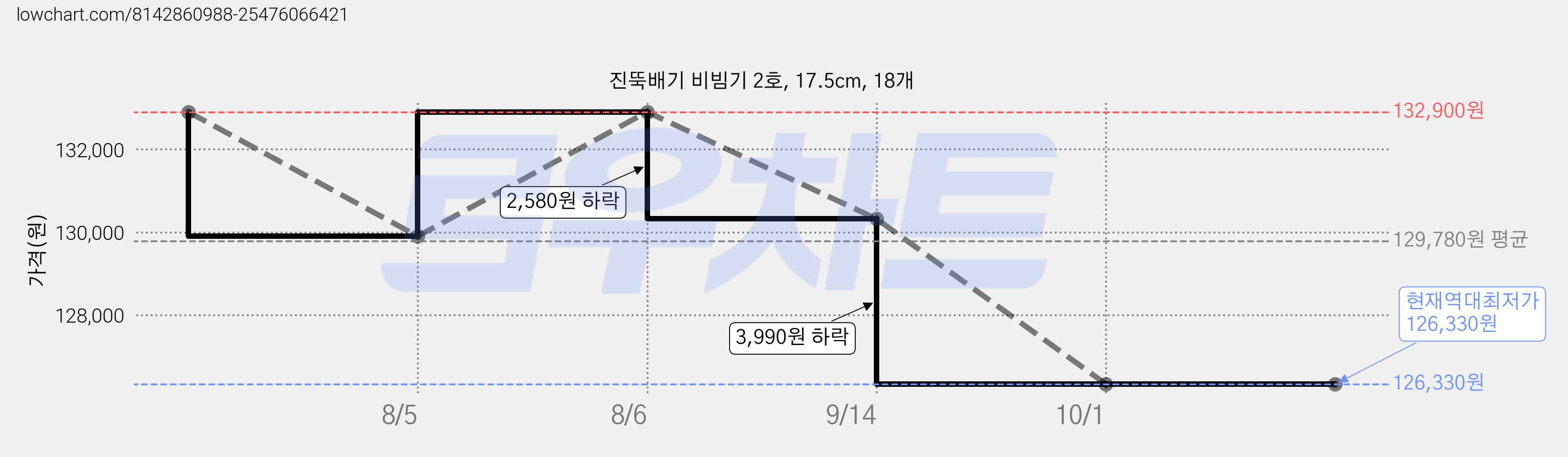 진뚝배기 비빔기 2호, 17.5cm, 18개 가격 변동 차트, 현재가 126,330원, 역대최저가