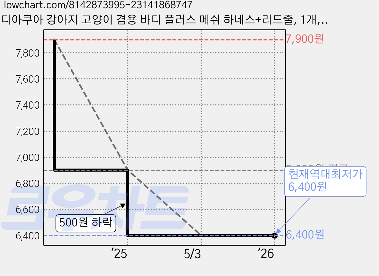 디아쿠아 강아지 고양이 겸용 바디 플러스 메쉬 하네스+리드줄, 1개, 오렌지 가격 변동 차트, 현재가 6,400원, 역대최저가