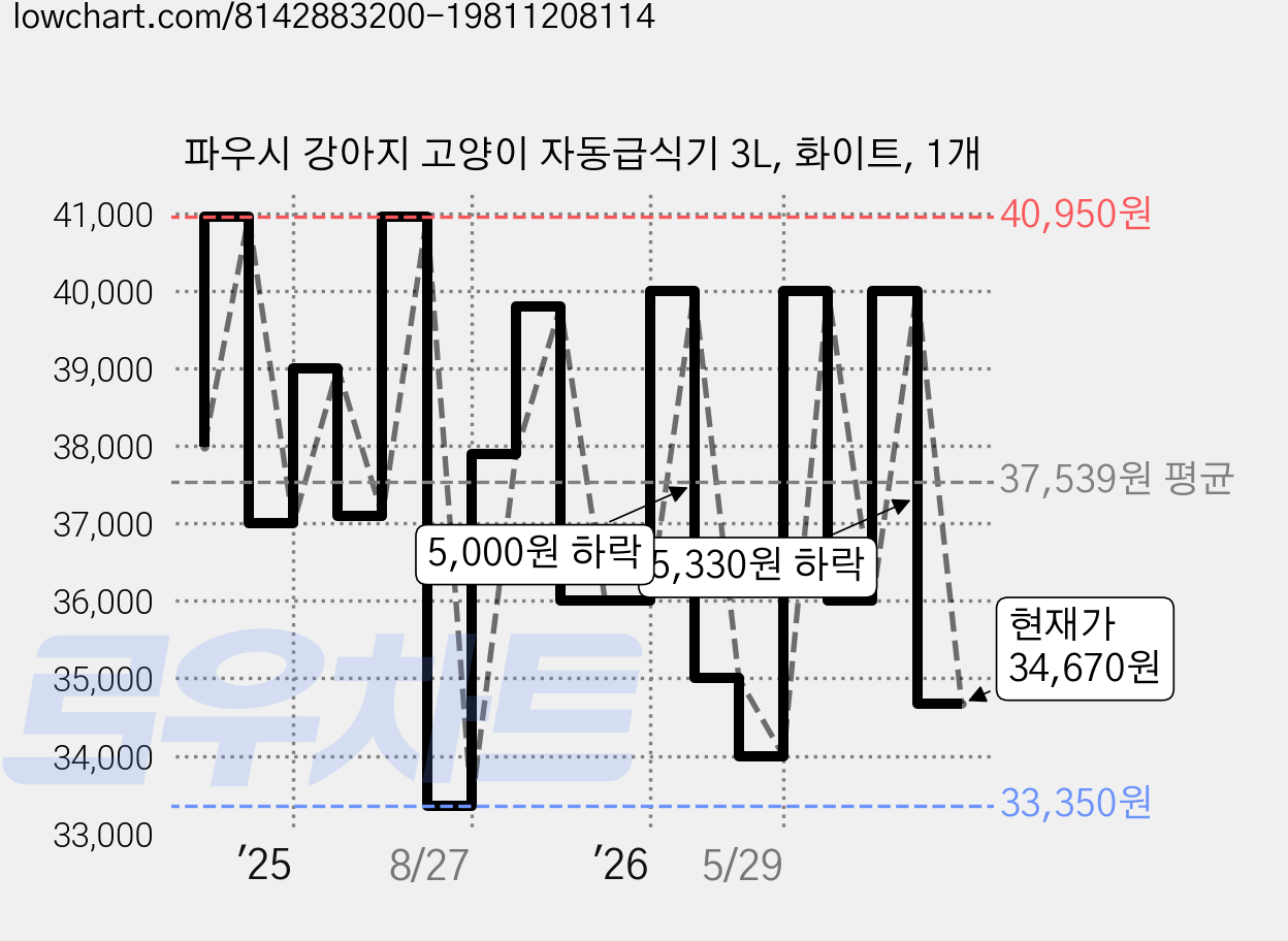 파우시 강아지 고양이 자동급식기 3L, 화이트, 1개 가격 변동 차트, 현재가 34,670원, 관측 최저가 33,350원