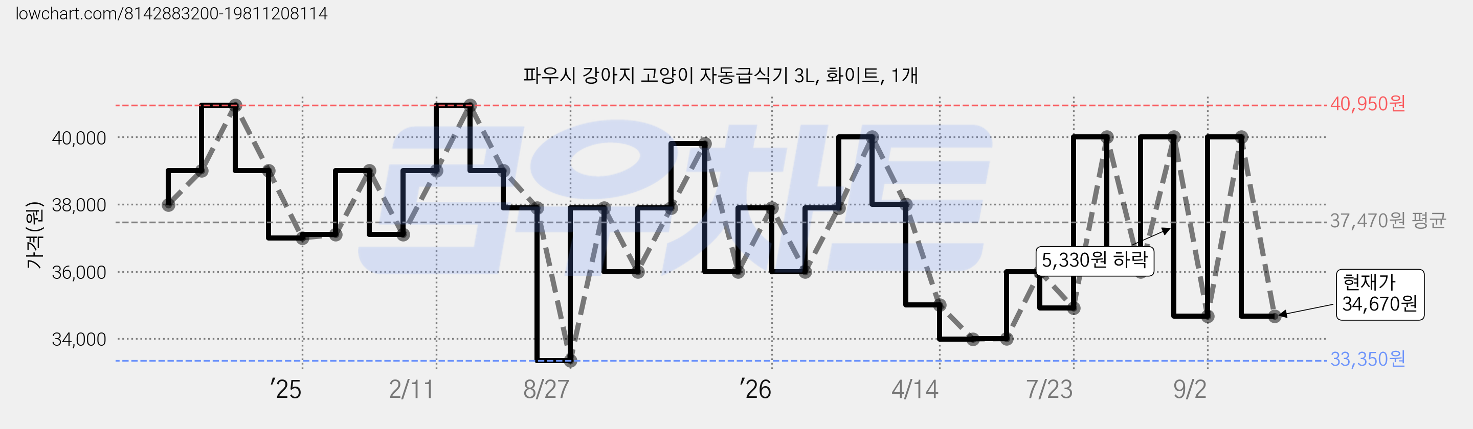 파우시 강아지 고양이 자동급식기 3L, 화이트, 1개 가격 변동 차트, 현재가 34,670원, 관측 최저가 33,350원