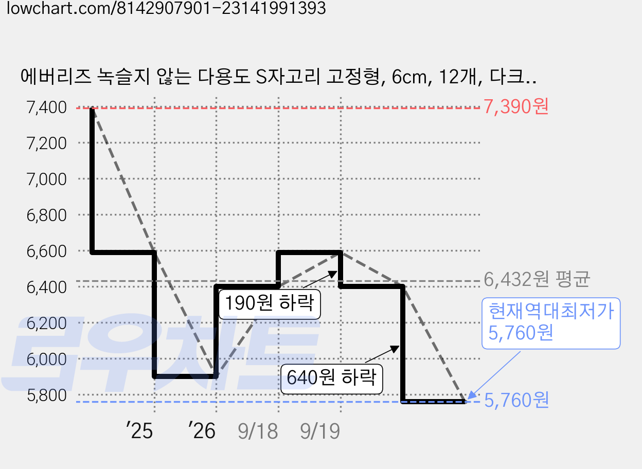 에버리즈 녹슬지 않는 다용도 S자고리 고정형, 6cm, 12개, 다크 블랙 가격 변동 차트, 현재가 5,760원, 역대최저가