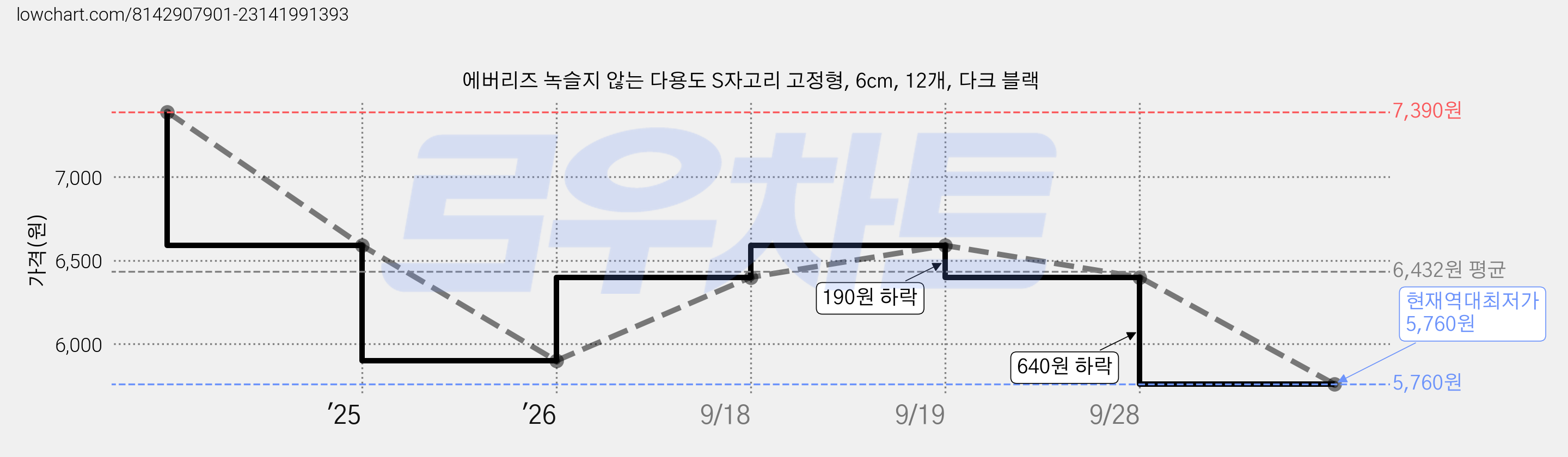 에버리즈 녹슬지 않는 다용도 S자고리 고정형, 6cm, 12개, 다크 블랙 가격 변동 차트, 현재가 5,760원, 역대최저가