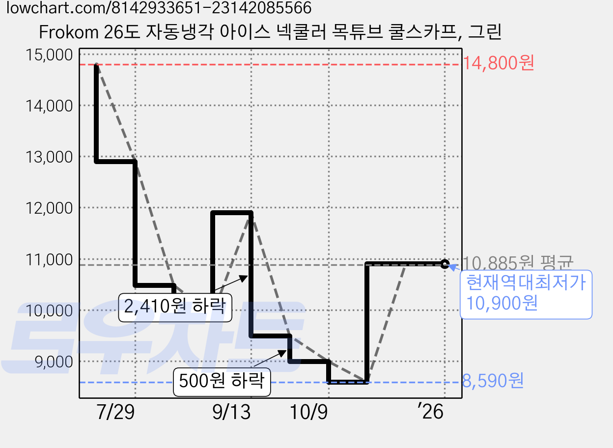 Frokom 26도 자동냉각 아이스 넥쿨러 목튜브 쿨스카프, 그린 가격 변동 차트, 현재가 10,900원, 역대최저가