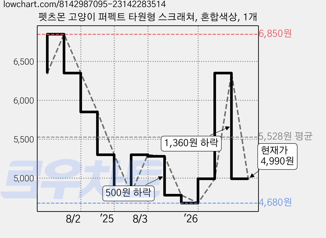 펫츠몬 고양이 퍼펙트 타원형 스크래쳐, 혼합색상, 1개 가격 변동 차트, 현재가 4,990원, 관측 최저가 4,680원