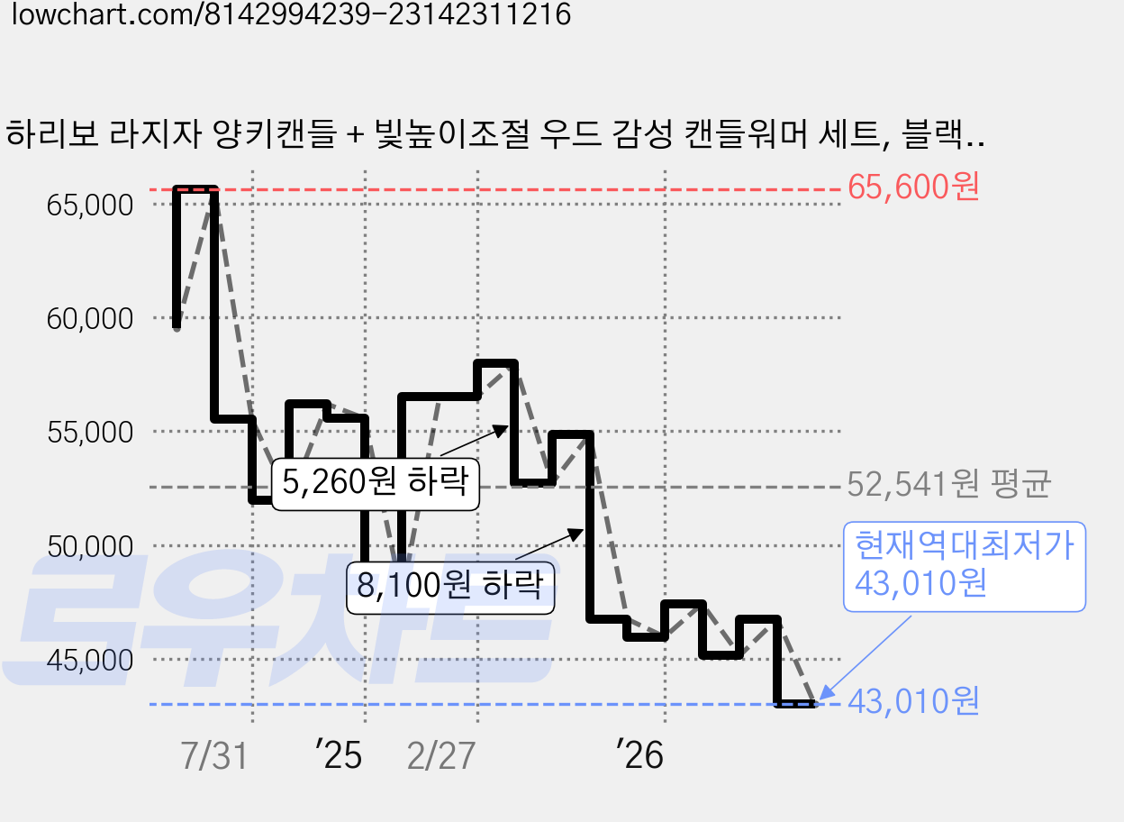 하리보 라지자 양키캔들 + 빛높이조절 우드 감성 캔들워머 세트, 블랙, 트로피칼펀 가격 변동 차트, 현재가 43,010원, 역대최저가