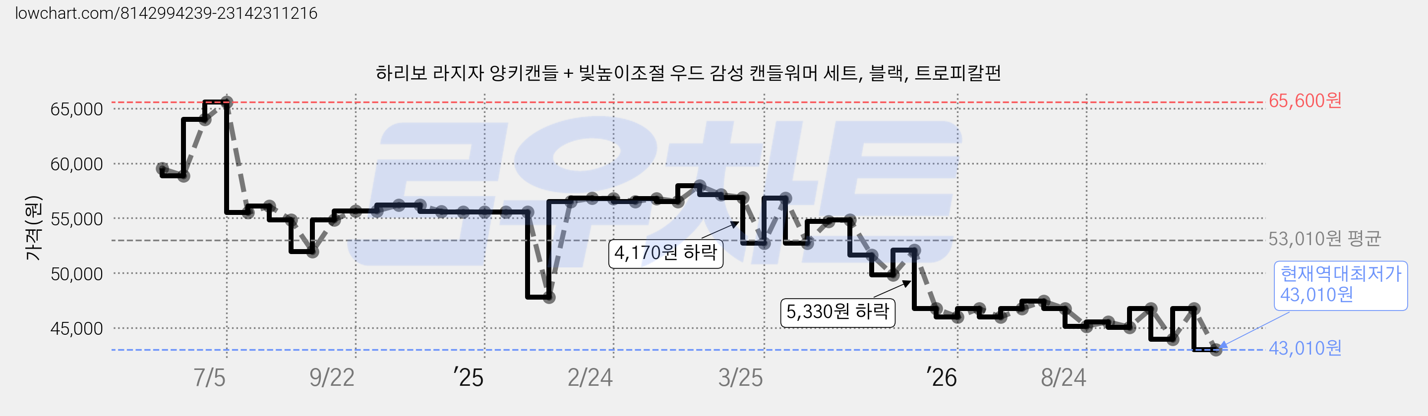 하리보 라지자 양키캔들 + 빛높이조절 우드 감성 캔들워머 세트, 블랙, 트로피칼펀 가격 변동 차트, 현재가 43,010원, 역대최저가