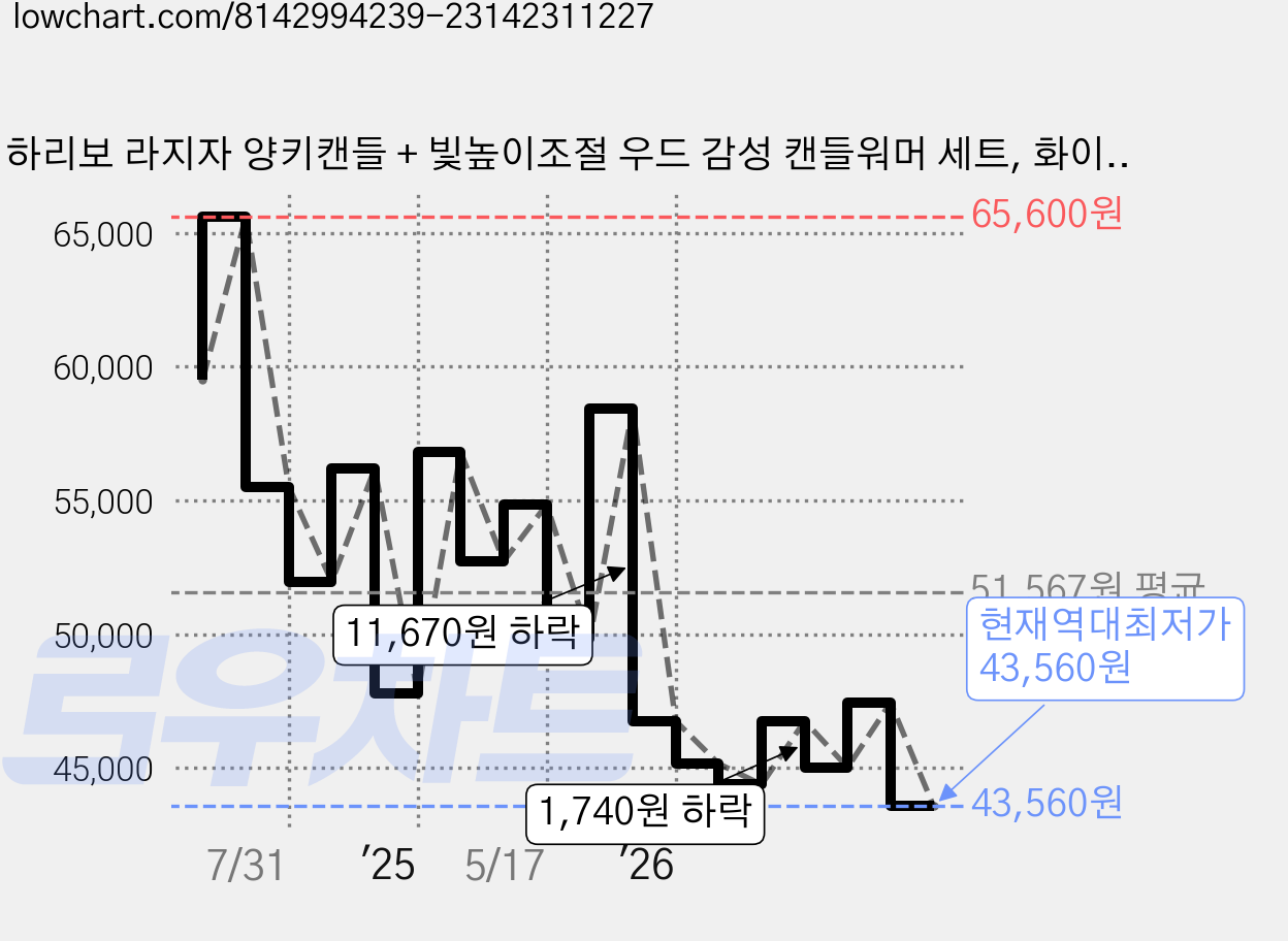 하리보 라지자 양키캔들 + 빛높이조절 우드 감성 캔들워머 세트, 화이트, 체리콜라 가격 변동 차트, 현재가 43,560원, 역대최저가