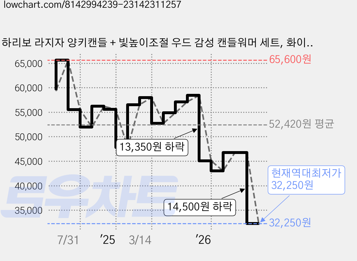하리보 라지자 양키캔들 + 빛높이조절 우드 감성 캔들워머 세트, 화이트, 스트로베리 해피니스 가격 변동 차트, 현재가 32,250원, 역대최저가