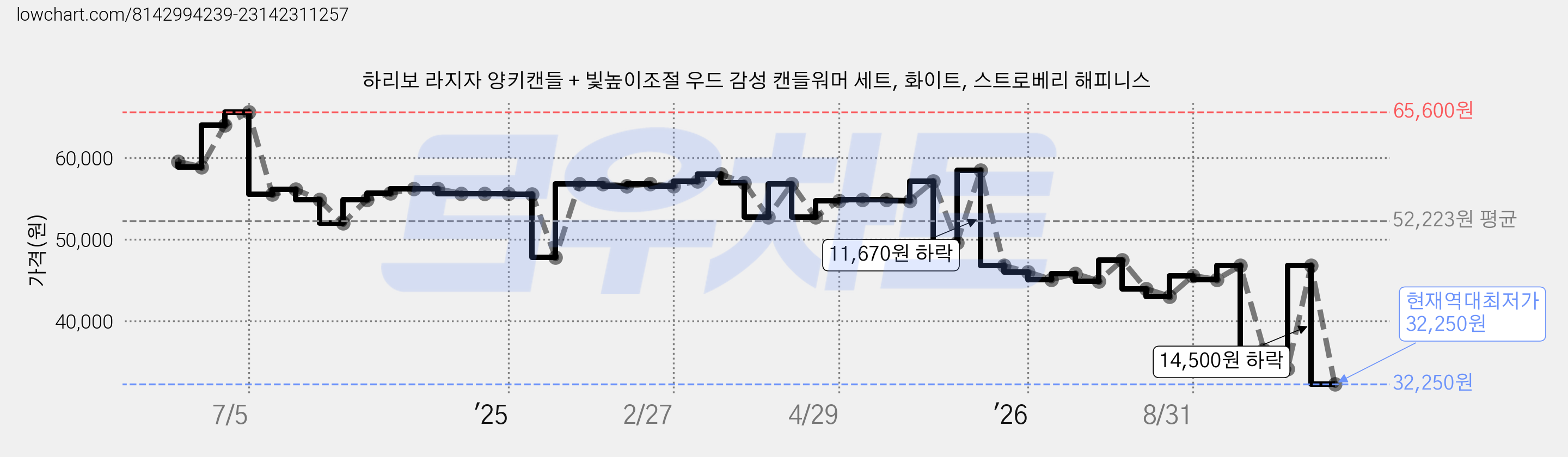 하리보 라지자 양키캔들 + 빛높이조절 우드 감성 캔들워머 세트, 화이트, 스트로베리 해피니스 가격 변동 차트, 현재가 32,250원, 역대최저가