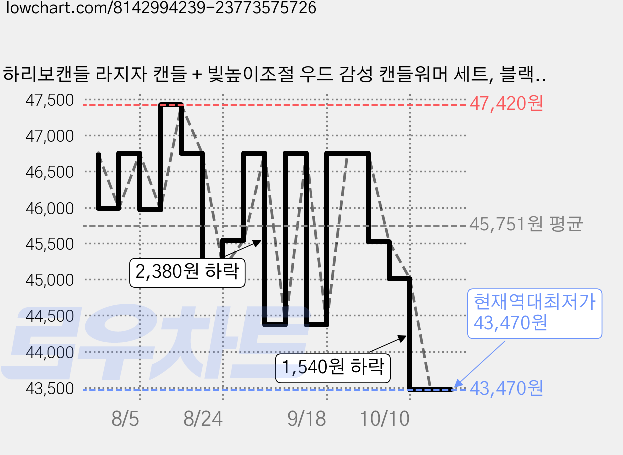 하리보캔들 라지자 캔들 + 빛높이조절 우드 감성 캔들워머 세트, 블랙, 레몬프루츠 가격 변동 차트, 현재가 43,470원, 역대최저가