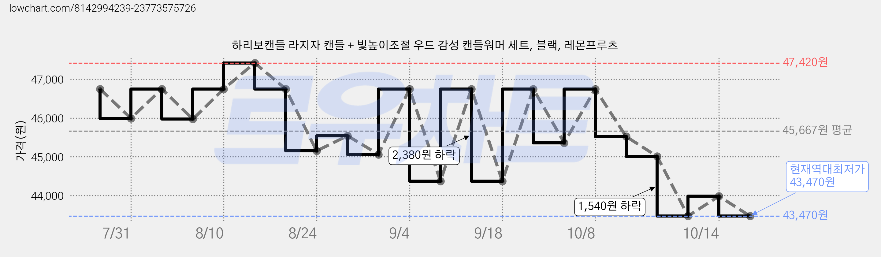 하리보캔들 라지자 캔들 + 빛높이조절 우드 감성 캔들워머 세트, 블랙, 레몬프루츠 가격 변동 차트, 현재가 43,470원, 역대최저가