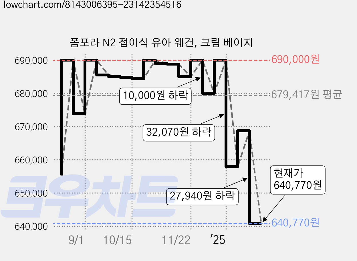 폼포라 N2 접이식 유아 웨건, 크림 베이지 가격 변동 차트, 현재가 640,770원, 관측 최저가 634,330원