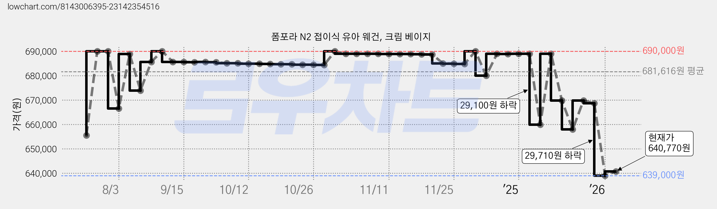 폼포라 N2 접이식 유아 웨건, 크림 베이지 가격 변동 차트, 현재가 640,770원, 관측 최저가 634,330원