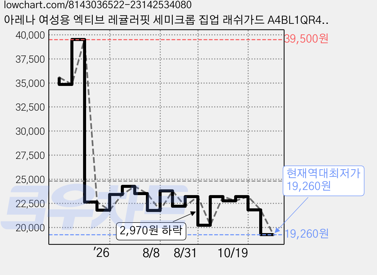 아레나 여성용 엑티브 레귤러핏 세미크롭 집업 래쉬가드 A4BL1QR47 가격 변동 차트, 현재가 19,260원, 역대최저가