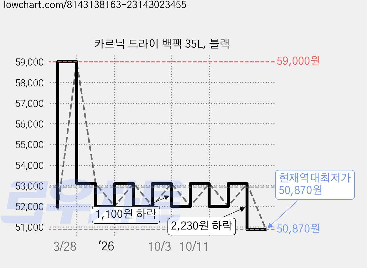 카르닉 드라이 백팩 35L, 블랙 가격 변동 차트, 현재가 50,870원, 역대최저가
