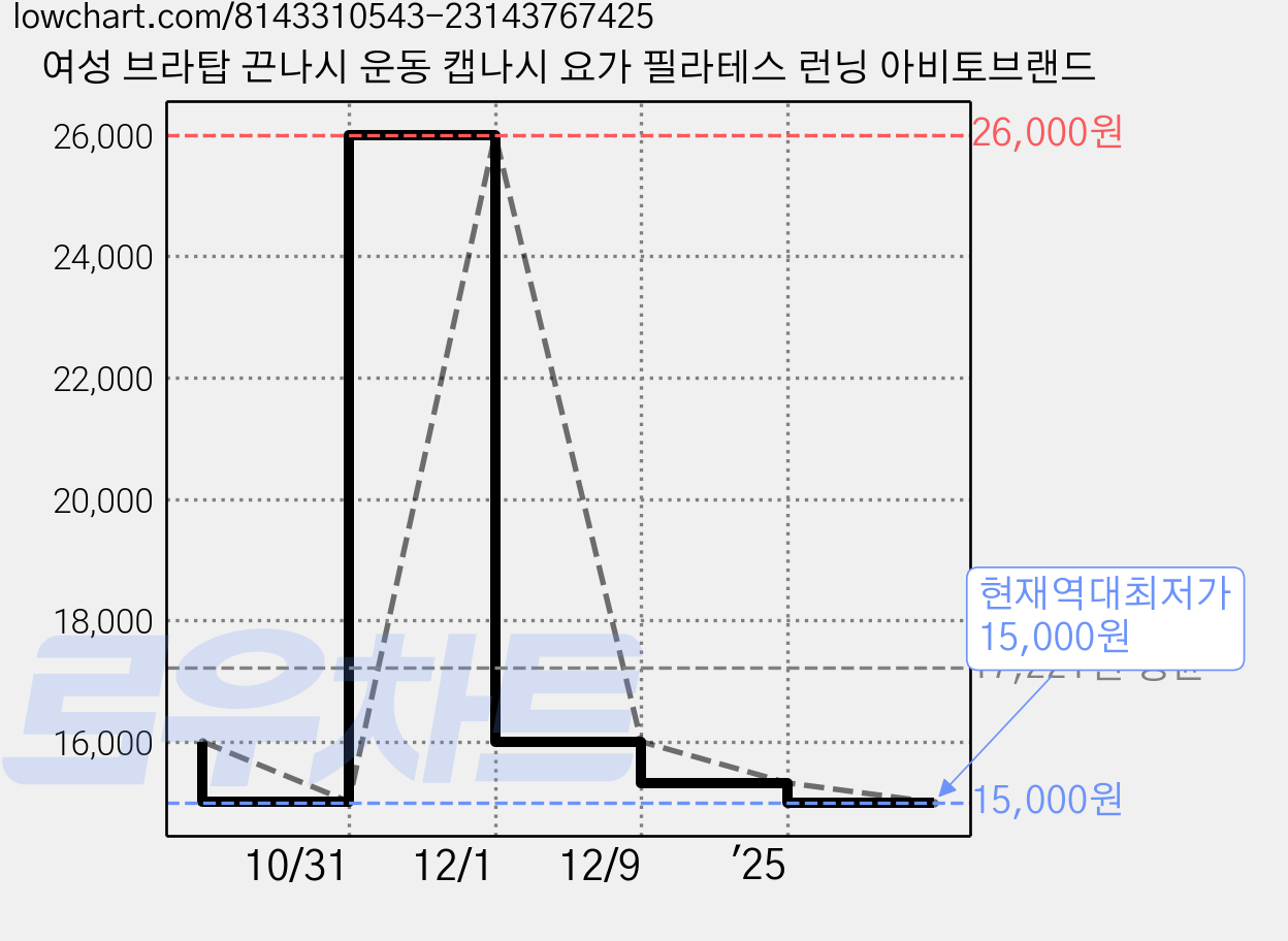 여성 브라탑 끈나시 운동 캡나시 요가 필라테스 런닝 아비토브랜드 가격 변동 차트, 현재가 15,000원, 역대최저가