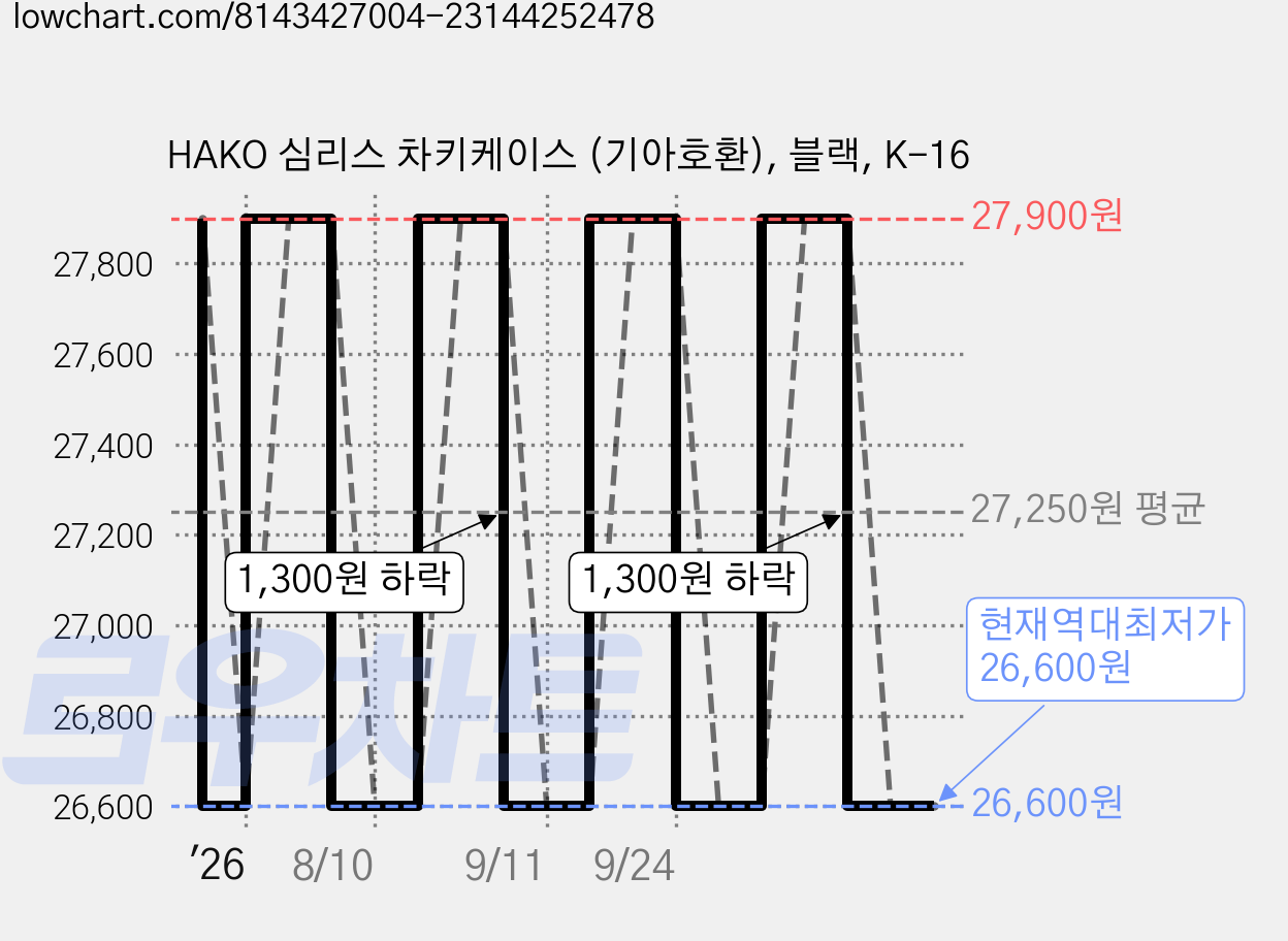 HAKO 심리스 차키케이스 (기아호환), 블랙, K-16 가격 변동 차트, 현재가 26,600원, 역대최저가