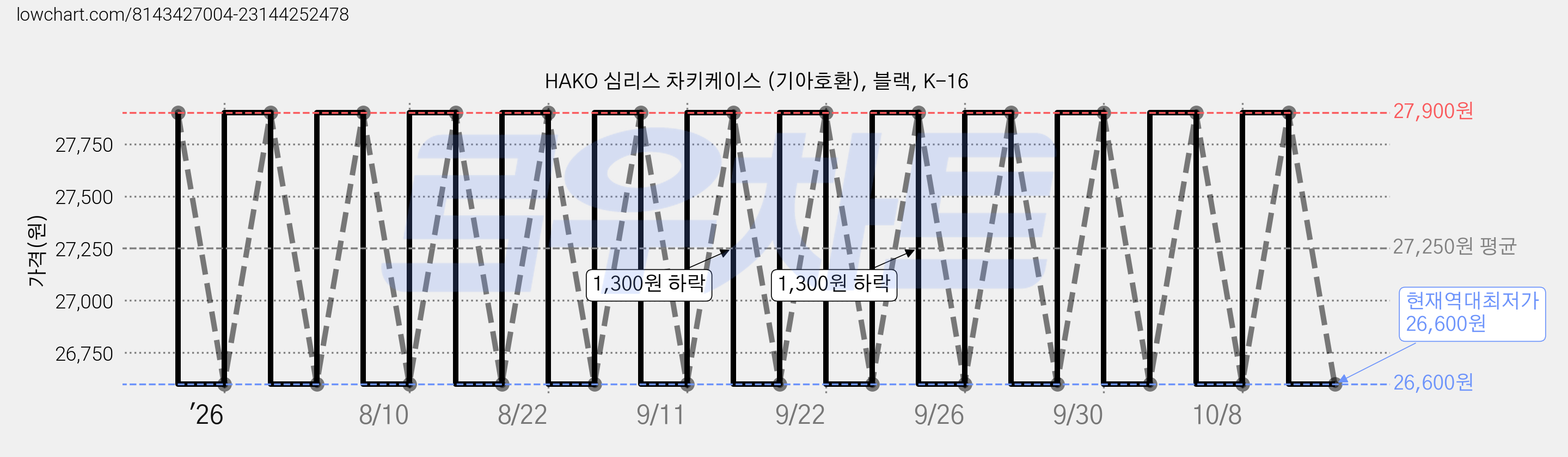 HAKO 심리스 차키케이스 (기아호환), 블랙, K-16 가격 변동 차트, 현재가 26,600원, 역대최저가