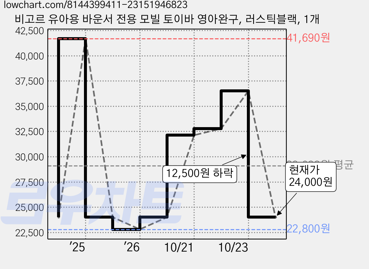 비고르 유아용 바운서 전용 모빌 토이바 영아완구, 러스틱블랙, 1개 가격 변동 차트, 현재가 24,000원, 관측 최저가 22,800원