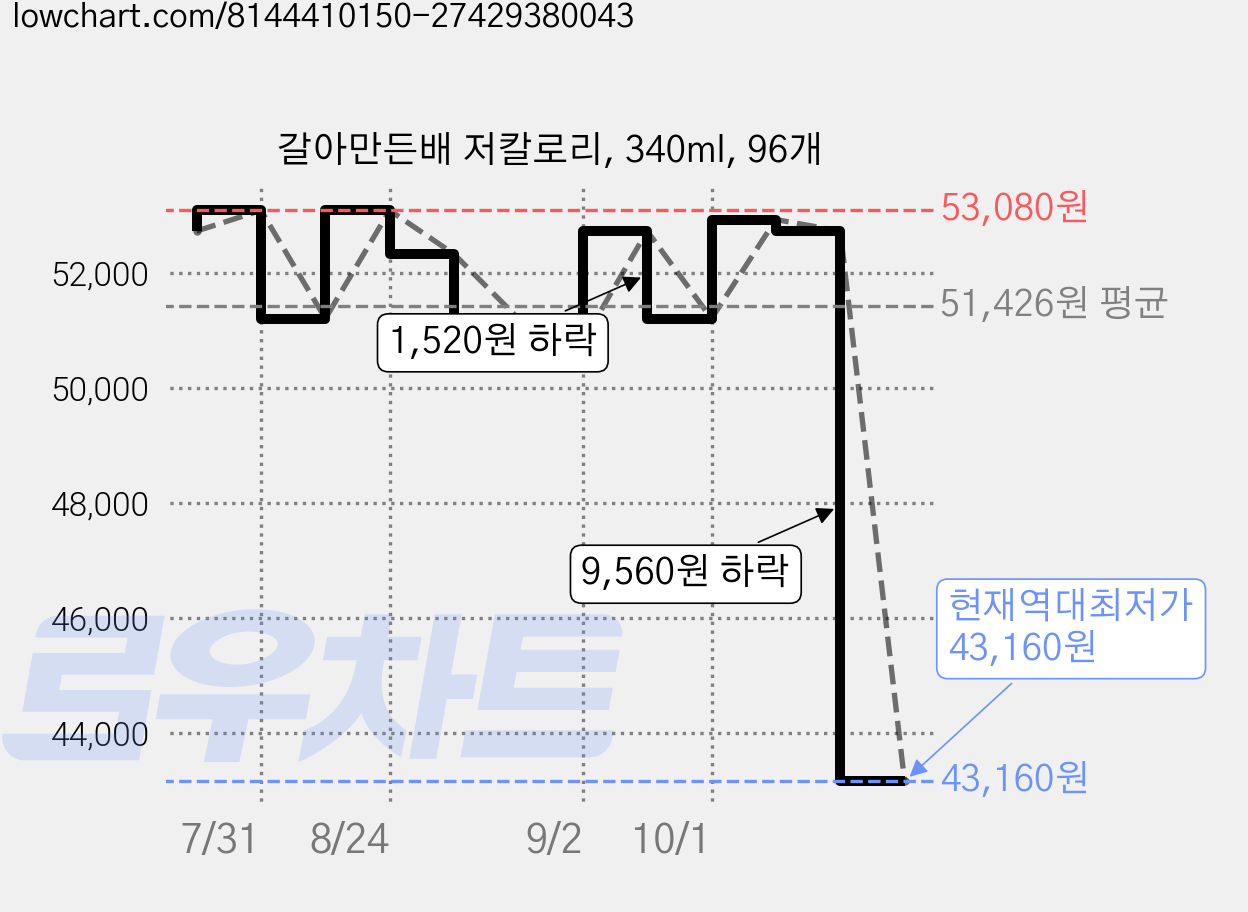 갈아만든배 저칼로리, 340ml, 96개 가격 변동 차트, 현재가 43,160원, 역대최저가