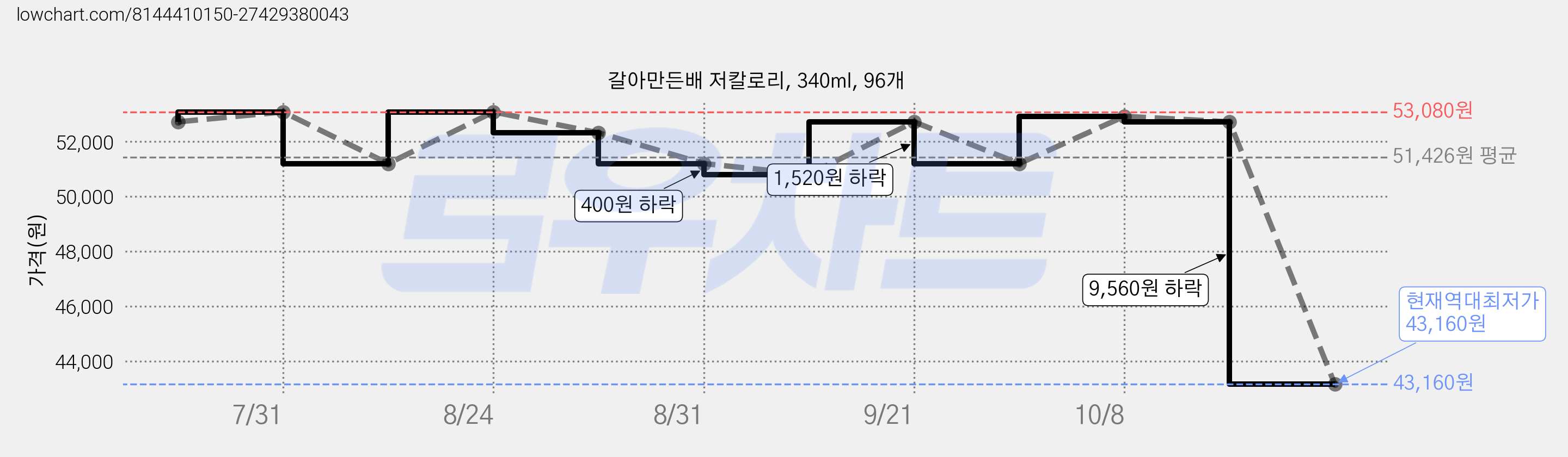갈아만든배 저칼로리, 340ml, 96개 가격 변동 차트, 현재가 43,160원, 역대최저가