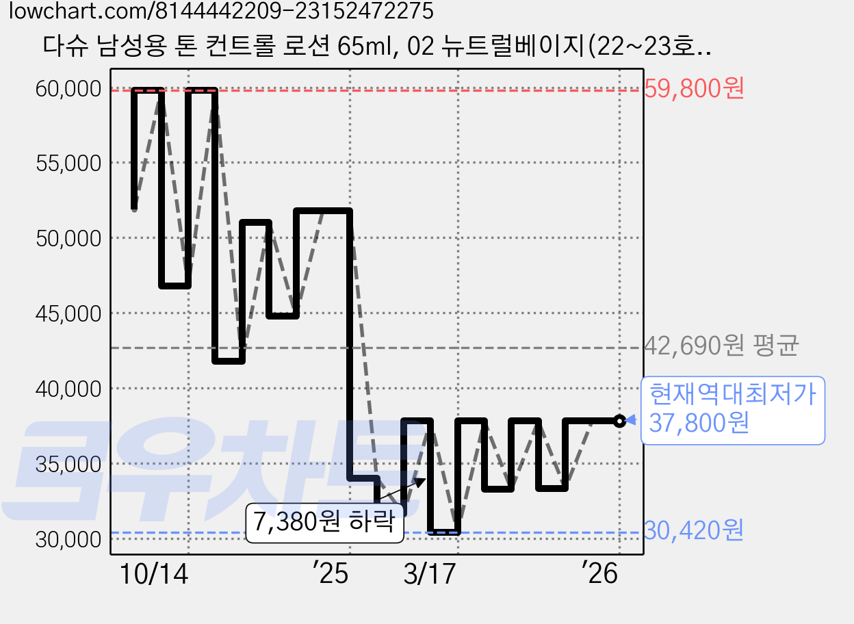 다슈 남성용 톤 컨트롤 로션 65ml, 02 뉴트럴베이지(22~23호), 2개 가격 변동 차트, 현재가 37,800원, 역대최저가