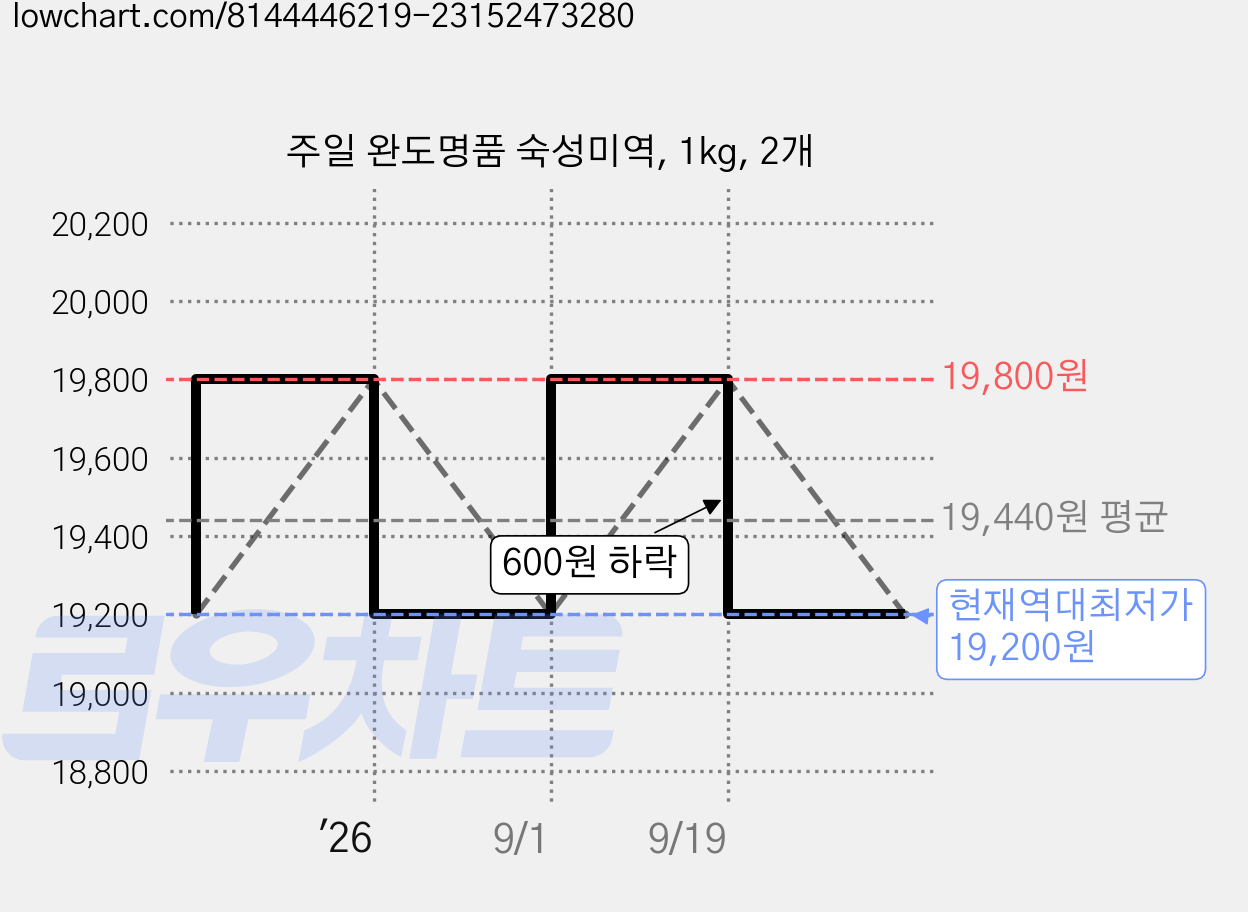 주일 완도명품 숙성미역, 1kg, 2개 가격 변동 차트, 현재가 19,200원, 역대최저가