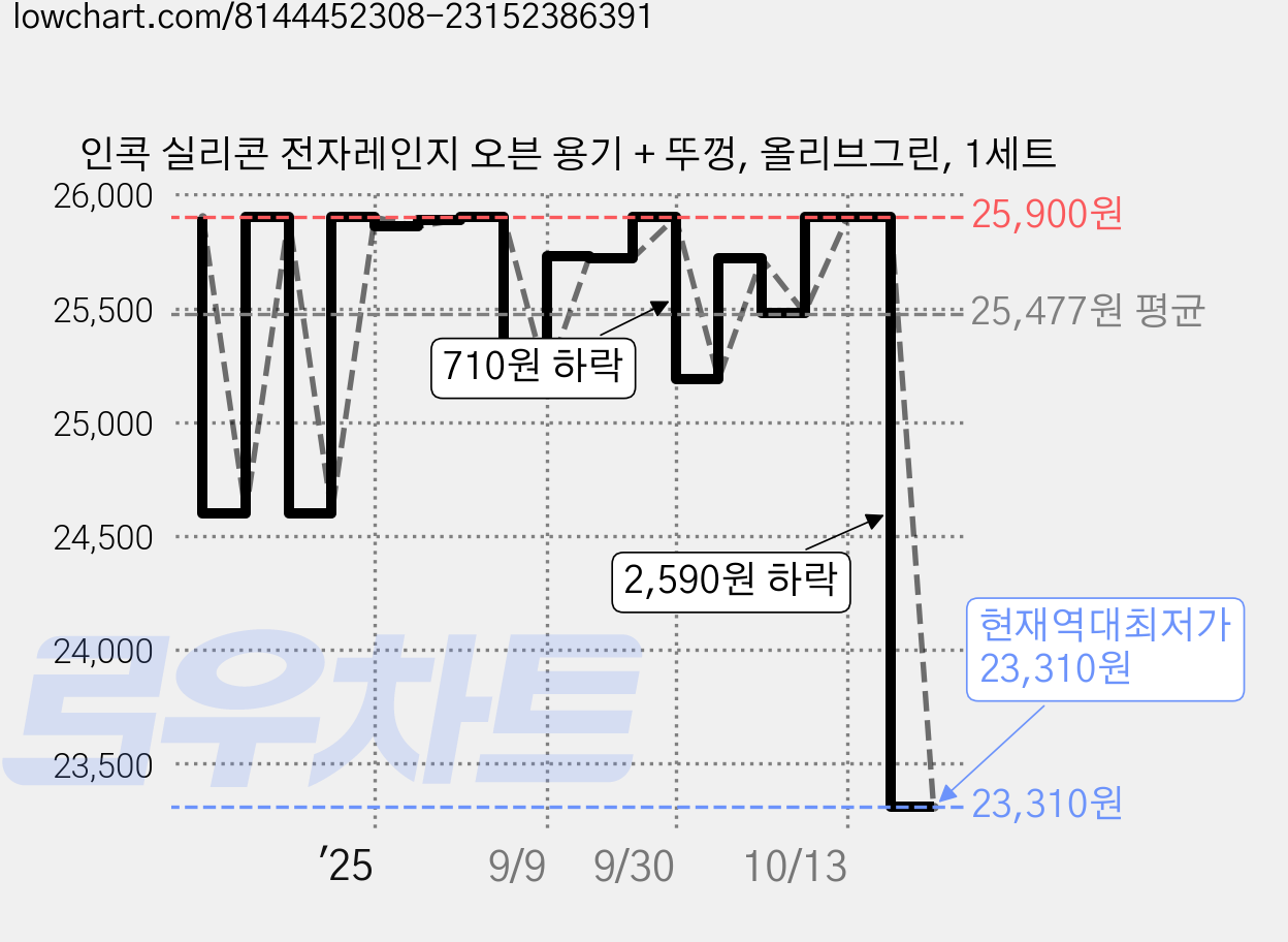인콕 실리콘 전자레인지 오븐 용기 + 뚜껑, 올리브그린, 1세트 가격 변동 차트, 현재가 23,310원, 역대최저가
