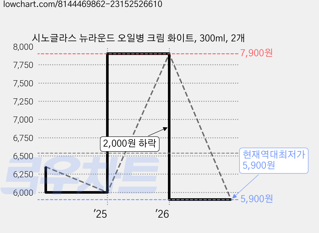 시노글라스 뉴라운드 오일병 크림 화이트, 300ml, 2개 가격 변동 차트, 현재가 5,900원, 역대최저가
