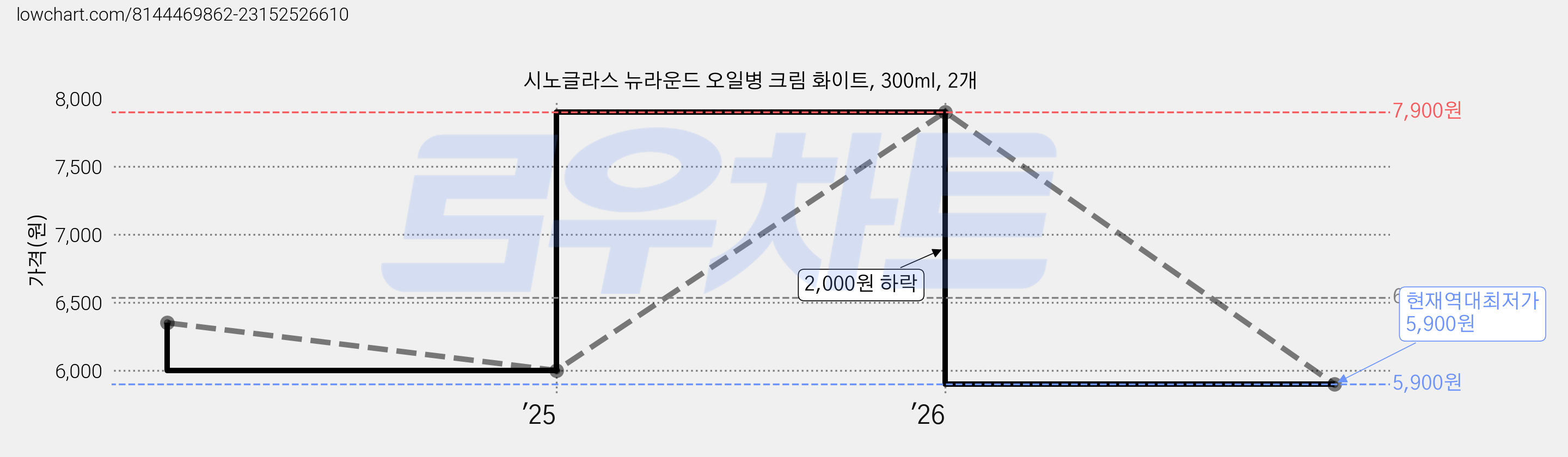 시노글라스 뉴라운드 오일병 크림 화이트, 300ml, 2개 가격 변동 차트, 현재가 5,900원, 역대최저가