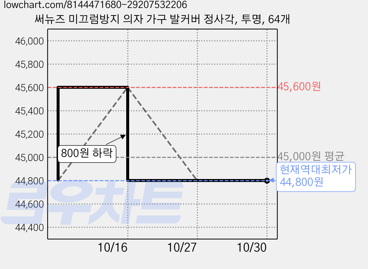 써뉴즈 미끄럼방지 의자 가구 발커버 정사각, 투명, 64개 가격 변동 차트, 현재가 44,800원, 역대최저가