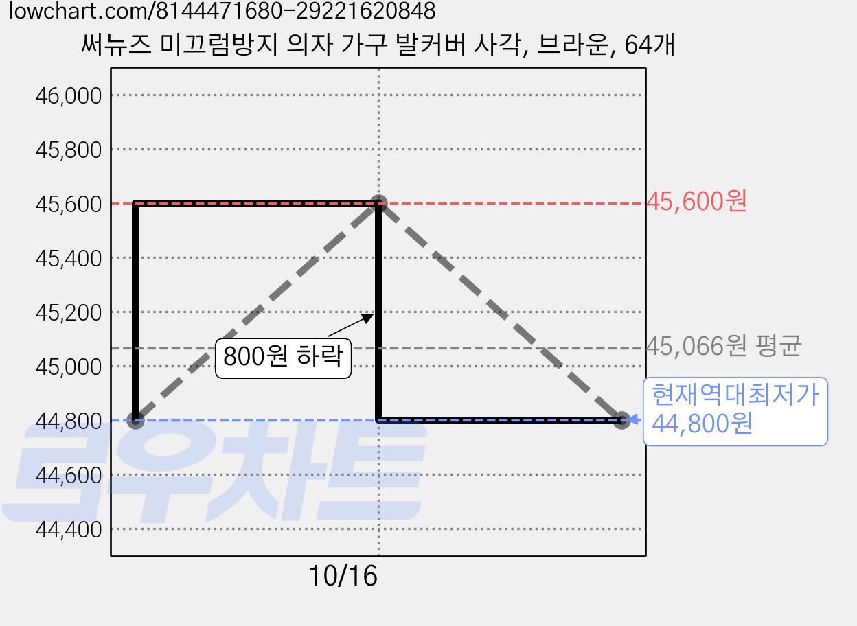 써뉴즈 미끄럼방지 의자 가구 발커버 사각, 브라운, 64개 가격 변동 차트, 현재가 44,800원, 역대최저가