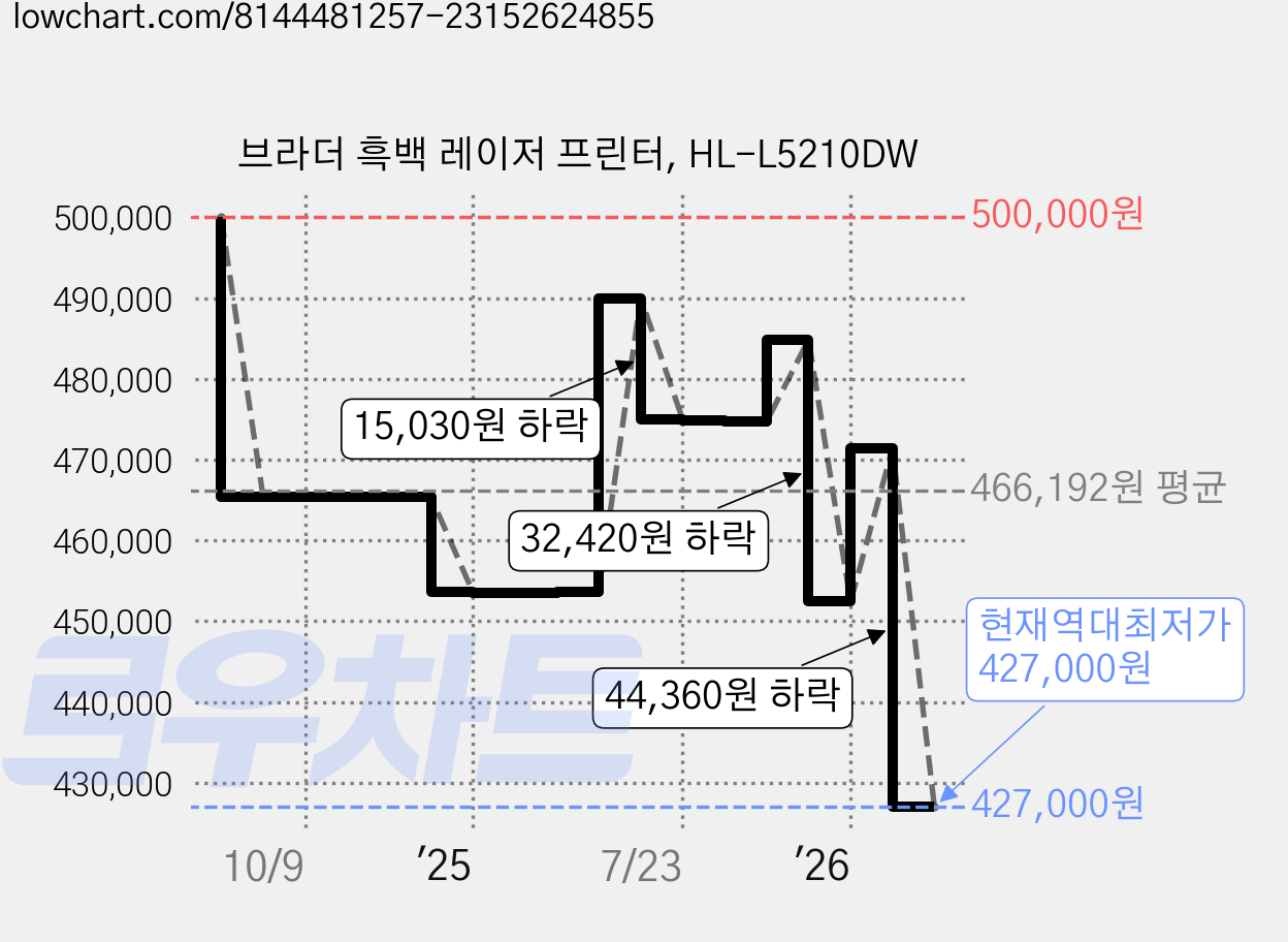 브라더 흑백 레이저 프린터, HL-L5210DW 가격 변동 차트, 현재가 427,000원, 역대최저가
