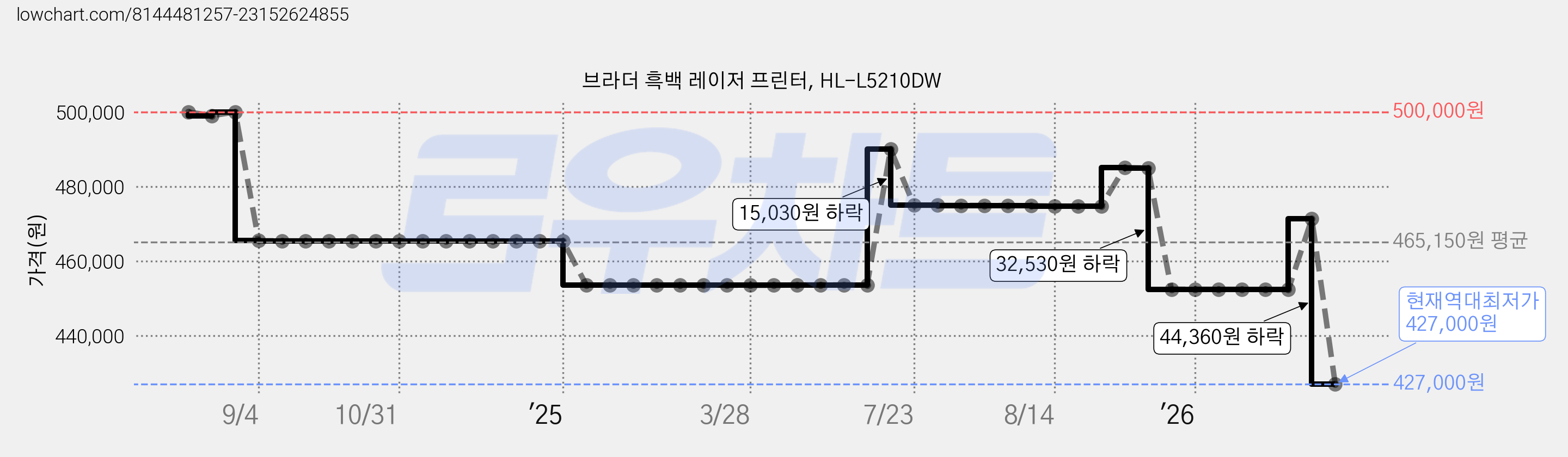 브라더 흑백 레이저 프린터, HL-L5210DW 가격 변동 차트, 현재가 427,000원, 역대최저가