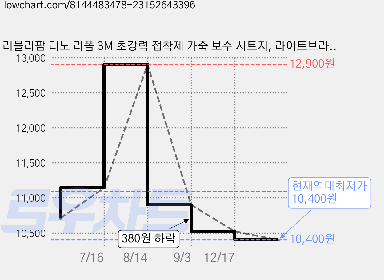러블리팜 리노 리폼 3M 초강력 접착제 가죽 보수 시트지, 라이트브라운 가격 변동 차트, 현재가 10,400원, 역대최저가