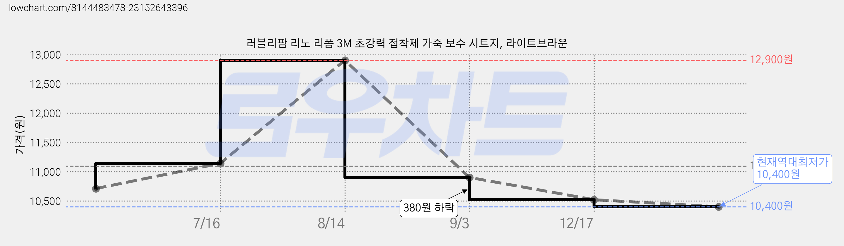러블리팜 리노 리폼 3M 초강력 접착제 가죽 보수 시트지, 라이트브라운 가격 변동 차트, 현재가 10,400원, 역대최저가