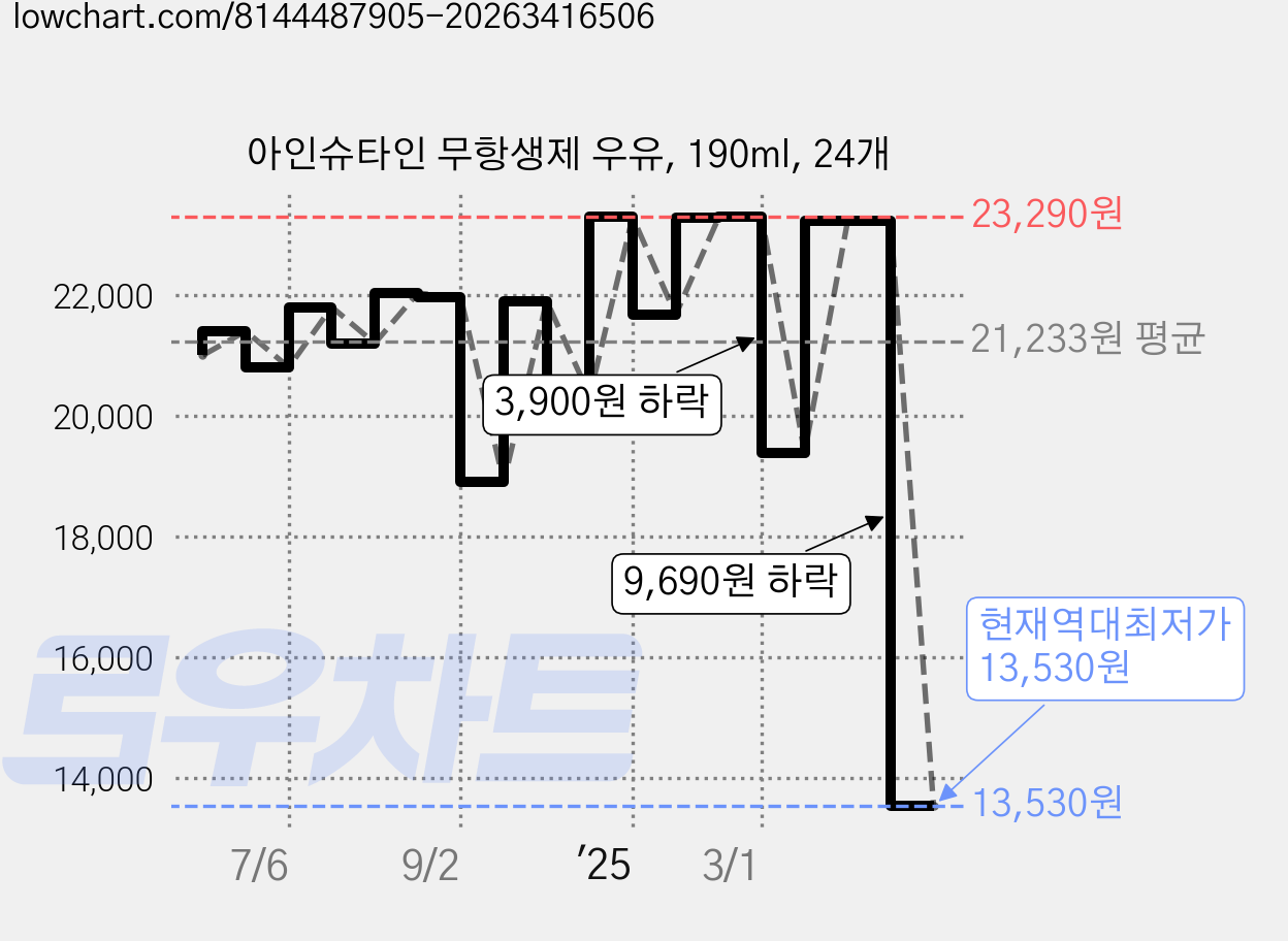 아인슈타인 무항생제 우유, 190ml, 24개 가격 변동 차트, 현재가 13,530원, 역대최저가
