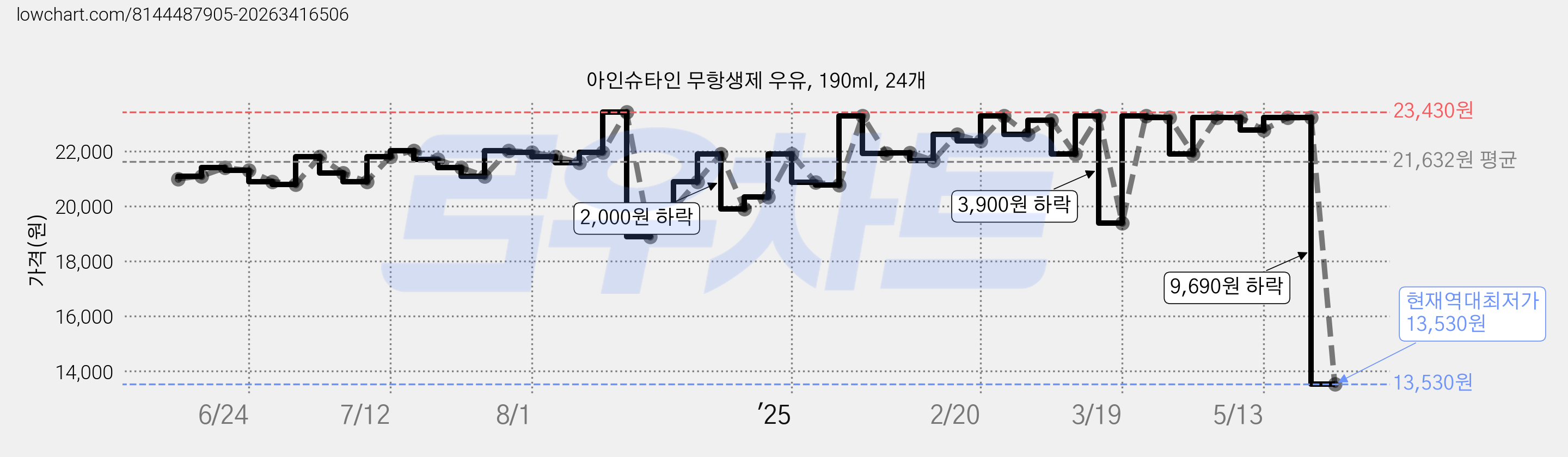 아인슈타인 무항생제 우유, 190ml, 24개 가격 변동 차트, 현재가 13,530원, 역대최저가