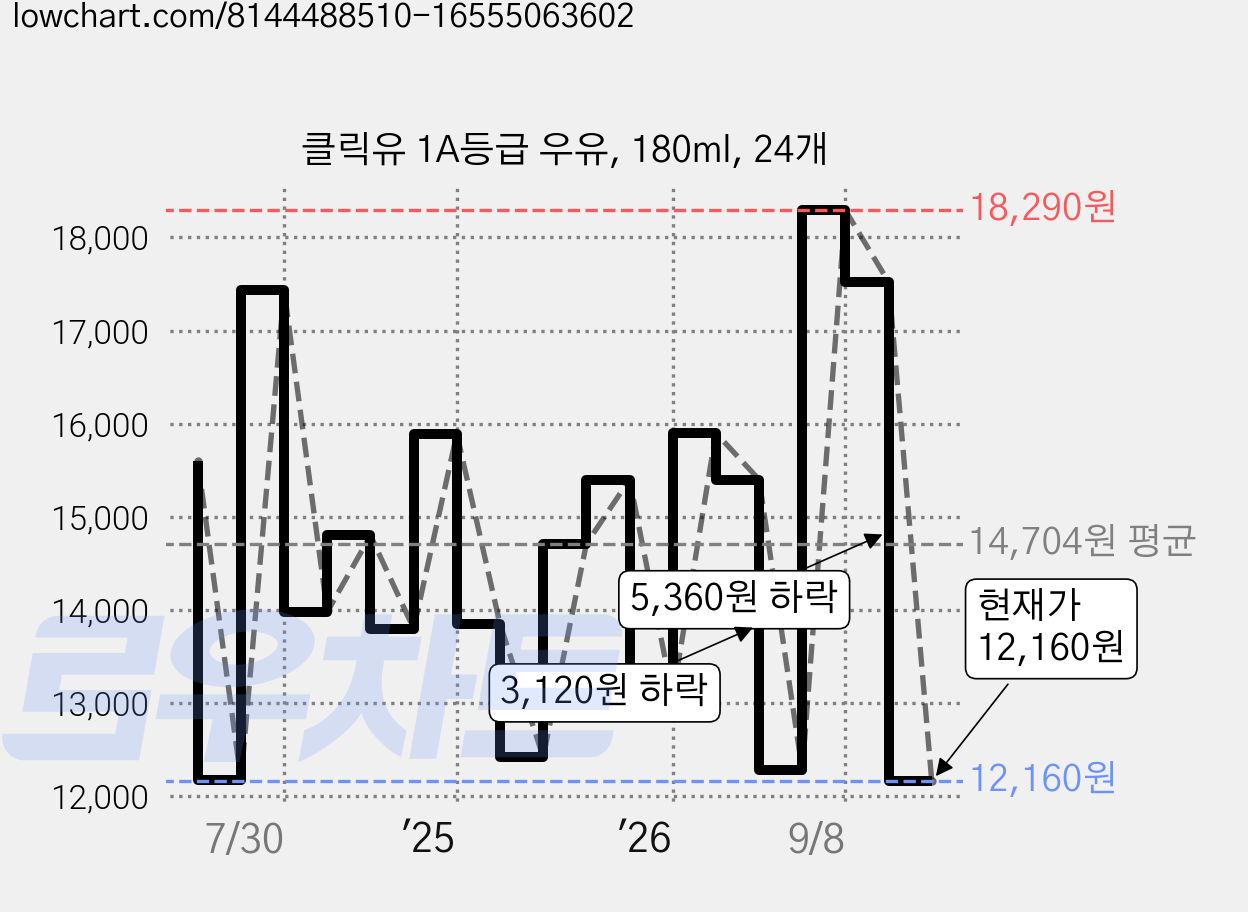클릭유 1A등급 우유, 180ml, 24개 가격 변동 차트, 현재가 12,160원, 관측 최저가 9,850원