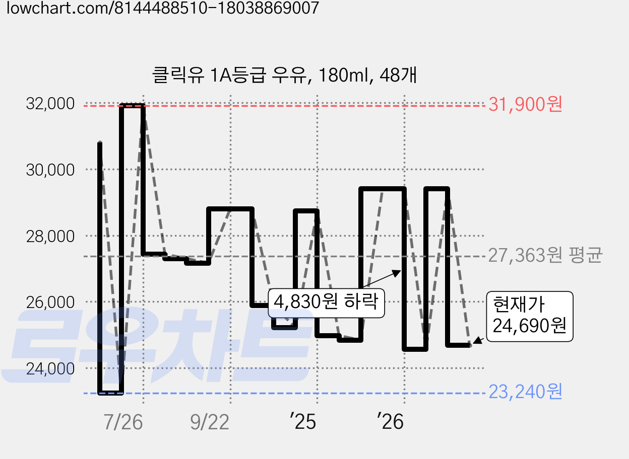 클릭유 1A등급 우유, 180ml, 48개 가격 변동 차트, 현재가 24,690원, 관측 최저가 19,710원